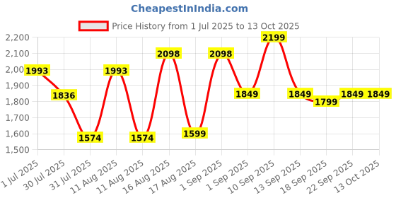 myntra.com LULU & SKY Girls Top with Shorts lulu & sky Price History Graph from 1 Jul 2025 to 13 Oct 2025