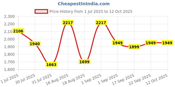 myntra.com LULU & SKY Girls Top with Shorts lulu & sky Price History Graph from 1 Jul 2025 to 12 Oct 2025