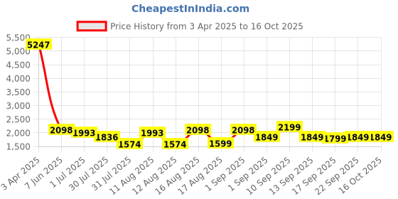 myntra.com LULU & SKY Girls Top with Shorts lulu & sky Price History Graph from 3 Apr 2025 to 16 Oct 2025