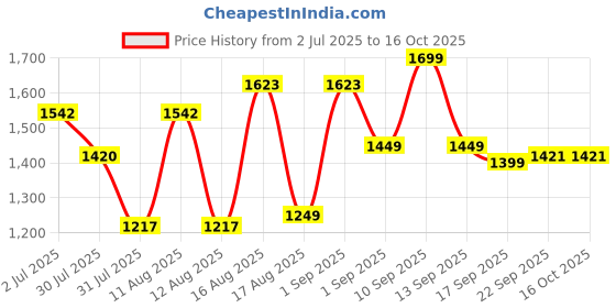 myntra.com LULU & SKY Girls Top with Shorts lulu & sky Price History Graph from 2 Jul 2025 to 15 Oct 2025