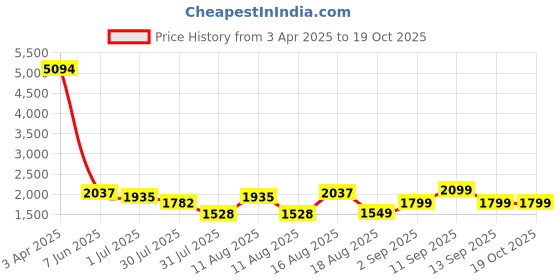 myntra.com LULU & SKY Girls Top with Shorts lulu & sky Price History Graph from 3 Apr 2025 to 19 Oct 2025