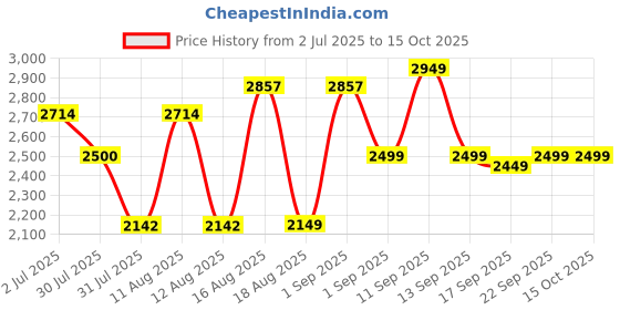 myntra.com LULU & SKY Girls Top with Shorts lulu & sky Price History Graph from 2 Jul 2025 to 15 Oct 2025