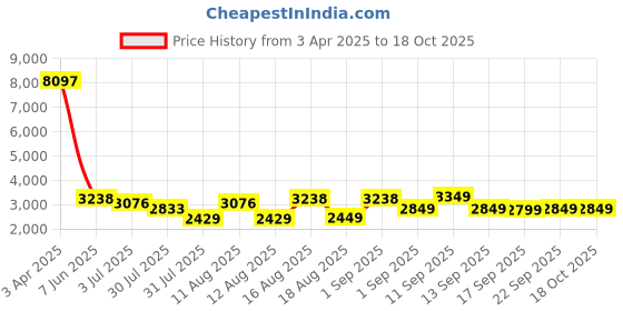 myntra.com LULU & SKY Girls Top with Shorts lulu & sky Price History Graph from 3 Apr 2025 to 18 Oct 2025