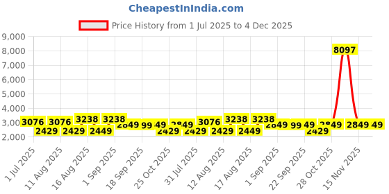 myntra.com LULU & SKY Girls Top with Shorts lulu & sky Price History Graph from 1 Jul 2025 to 4 Dec 2025