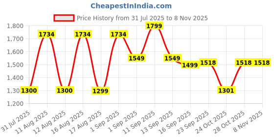 myntra.com LULU & SKY Girls Top with Shorts lulu & sky Price History Graph from 31 Jul 2025 to 6 Nov 2025