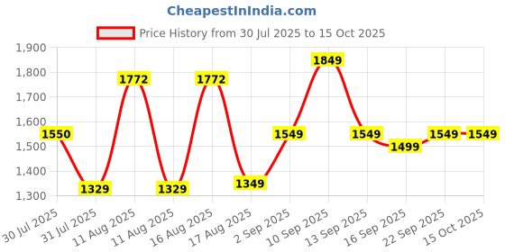 myntra.com LULU & SKY Girls Top with Shorts lulu & sky Price History Graph from 30 Jul 2025 to 14 Oct 2025