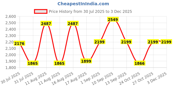 myntra.com LULU & SKY Girls Top with Shorts lulu & sky Price History Graph from 30 Jul 2025 to 2 Dec 2025