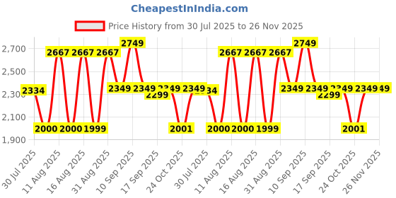 myntra.com LULU & SKY Girls Top with Shorts lulu & sky Price History Graph from 30 Jul 2025 to 26 Nov 2025