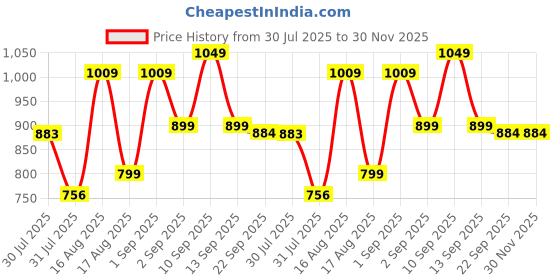 myntra.com LULU & SKY Girls Top with Shorts lulu & sky Price History Graph from 30 Jul 2025 to 30 Nov 2025