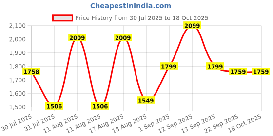 myntra.com LULU & SKY Girls Top with Shorts lulu & sky Price History Graph from 30 Jul 2025 to 18 Oct 2025