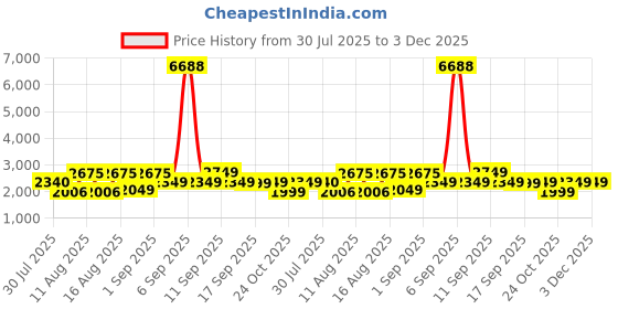 myntra.com LULU & SKY Girls Top with Shorts lulu & sky Price History Graph from 30 Jul 2025 to 3 Dec 2025