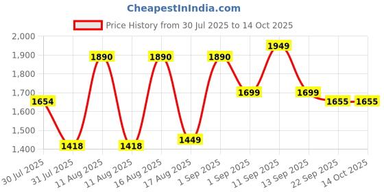 myntra.com LULU & SKY Girls Top with Shorts lulu & sky Price History Graph from 30 Jul 2025 to 13 Oct 2025