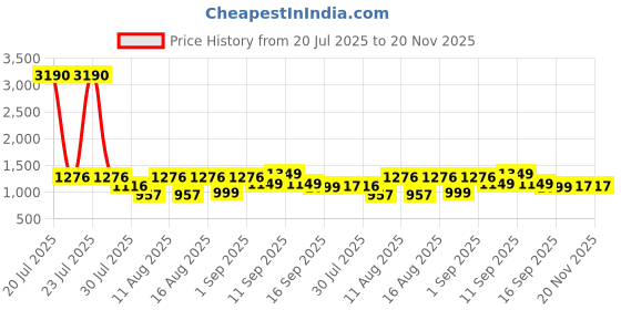 myntra.com LULU & SKY Girls Top with Shorts lulu & sky Price History Graph from 20 Jul 2025 to 20 Nov 2025
