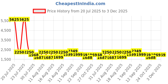 myntra.com LULU & SKY Girls Top with Shorts lulu & sky Price History Graph from 20 Jul 2025 to 3 Dec 2025