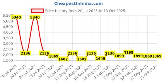 myntra.com LULU & SKY Girls Top with Shorts lulu & sky Price History Graph from 20 Jul 2025 to 13 Oct 2025