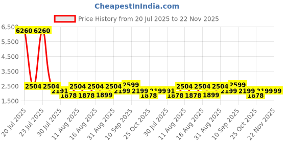 myntra.com LULU & SKY Girls Top with Shorts lulu & sky Price History Graph from 20 Jul 2025 to 22 Nov 2025
