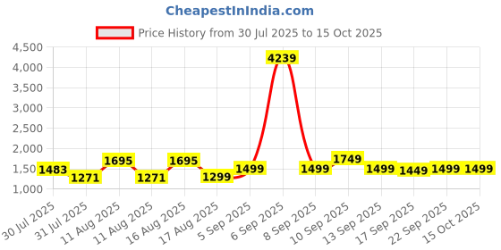 myntra.com LULU & SKY Girls Top with Shorts lulu & sky Price History Graph from 30 Jul 2025 to 14 Oct 2025
