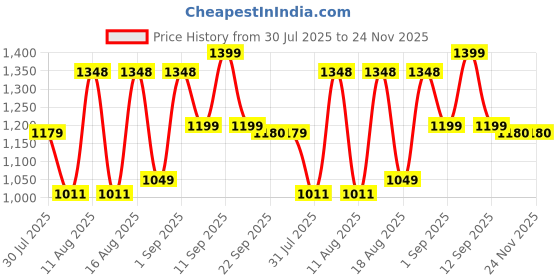myntra.com LULU & SKY Girls Top with Shorts lulu & sky Price History Graph from 30 Jul 2025 to 24 Nov 2025