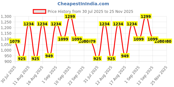 myntra.com LULU & SKY Girls Top with Shorts lulu & sky Price History Graph from 30 Jul 2025 to 24 Nov 2025