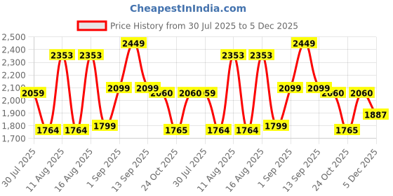 myntra.com LULU & SKY Girls Top with Shorts lulu & sky Price History Graph from 30 Jul 2025 to 5 Dec 2025