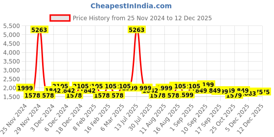 myntra.com LULU & SKY Girls Top with Skirt lulu & sky Price History Graph from 25 Nov 2024 to 12 Dec 2025