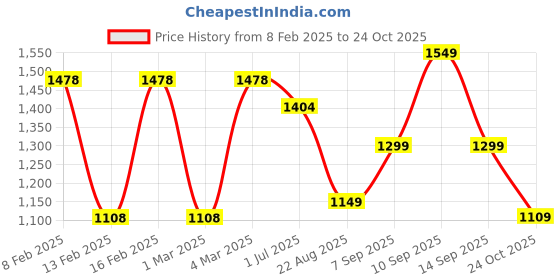 myntra.com LULU & SKY Girls Top with Skirt lulu & sky Price History Graph from 8 Feb 2025 to 24 Oct 2025