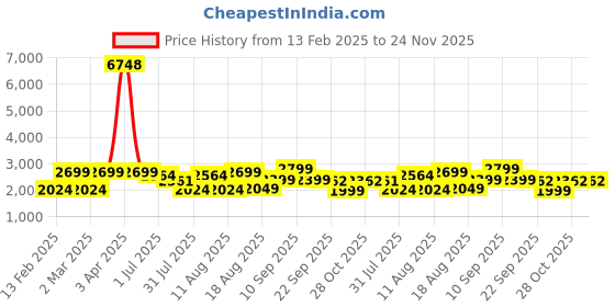 myntra.com LULU & SKY Girls Top with Skirt lulu & sky Price History Graph from 13 Feb 2025 to 24 Nov 2025
