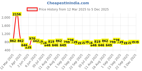 myntra.com LULU & SKY Girls Top with Skirt lulu & sky Price History Graph from 12 Mar 2025 to 4 Dec 2025