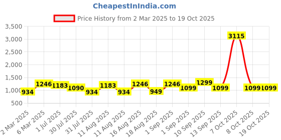 myntra.com LULU & SKY Girls Top with Skirt lulu & sky Price History Graph from 2 Mar 2025 to 19 Oct 2025