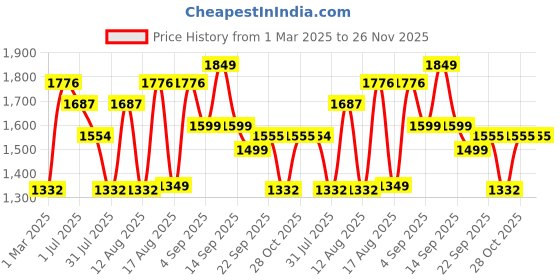 myntra.com LULU & SKY Girls Top with Skirt lulu & sky Price History Graph from 1 Mar 2025 to 26 Nov 2025