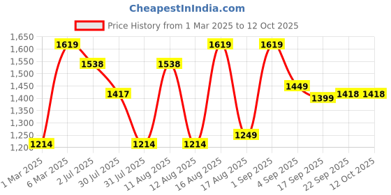 myntra.com LULU & SKY Girls Top with Skirt lulu & sky Price History Graph from 1 Mar 2025 to 11 Oct 2025