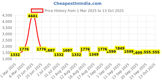 myntra.com LULU & SKY Girls Top with Skirt lulu & sky Price History Graph from 1 Mar 2025 to 13 Oct 2025
