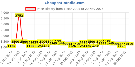 myntra.com LULU & SKY Girls Top with Skirt lulu & sky Price History Graph from 1 Mar 2025 to 20 Nov 2025