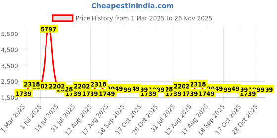 myntra.com LULU & SKY Girls Top with Skirt lulu & sky Price History Graph from 1 Mar 2025 to 26 Nov 2025