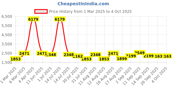myntra.com LULU & SKY Girls Top with Skirt lulu & sky Price History Graph from 1 Mar 2025 to 4 Oct 2025
