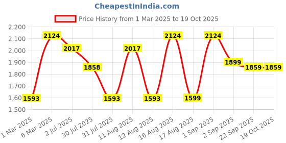 myntra.com LULU & SKY Girls Top with Skirt lulu & sky Price History Graph from 1 Mar 2025 to 17 Oct 2025