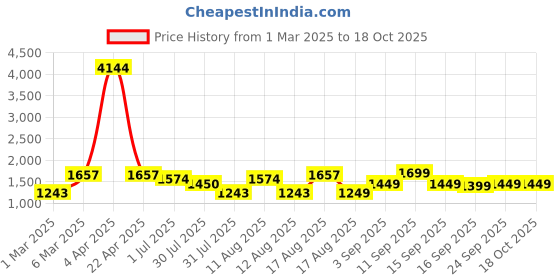 myntra.com LULU & SKY Girls Top with Skirt lulu & sky Price History Graph from 1 Mar 2025 to 18 Oct 2025