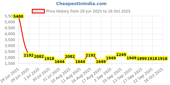 myntra.com LULU & SKY Girls Top with Skirt lulu & sky Price History Graph from 29 Jun 2025 to 15 Oct 2025