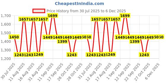 myntra.com LULU & SKY Girls Top with Skirt lulu & sky Price History Graph from 30 Jul 2025 to 5 Dec 2025