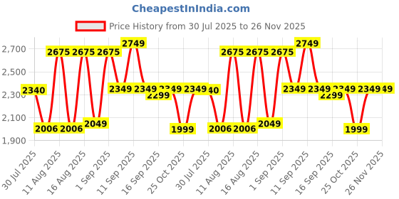 myntra.com LULU & SKY Girls Top with Skirt lulu & sky Price History Graph from 30 Jul 2025 to 26 Nov 2025