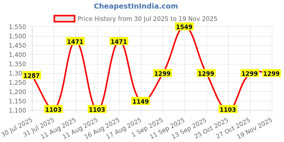 myntra.com LULU & SKY Girls Top with Skirt lulu & sky Price History Graph from 30 Jul 2025 to 19 Nov 2025