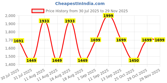 myntra.com LULU & SKY Girls Top with Skirt lulu & sky Price History Graph from 30 Jul 2025 to 28 Nov 2025