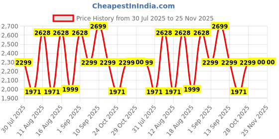 myntra.com LULU & SKY Girls Top with Skirt lulu & sky Price History Graph from 30 Jul 2025 to 25 Nov 2025