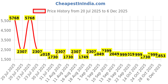 myntra.com LULU & SKY Girls Top with Skirt lulu & sky Price History Graph from 20 Jul 2025 to 5 Dec 2025