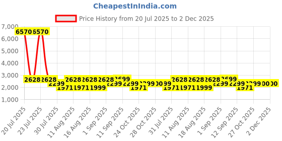 myntra.com LULU & SKY Girls Top with Skirt lulu & sky Price History Graph from 20 Jul 2025 to 2 Dec 2025