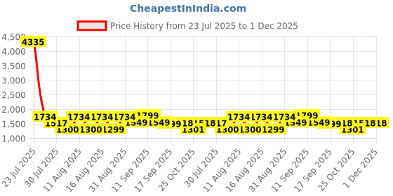 myntra.com LULU & SKY Girls Top with Skirt lulu & sky Price History Graph from 23 Jul 2025 to 30 Nov 2025