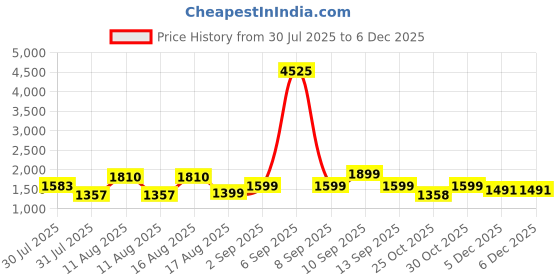 myntra.com LULU & SKY Girls Top with Skirt lulu & sky Price History Graph from 30 Jul 2025 to 5 Dec 2025