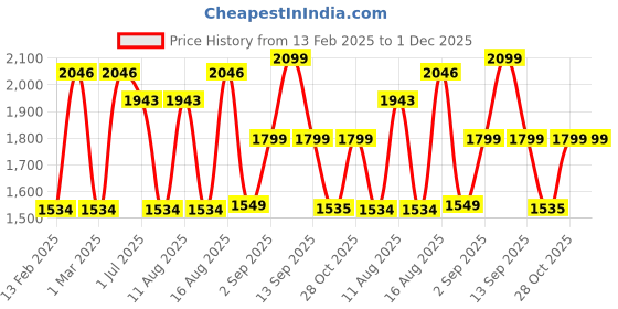 myntra.com LULU & SKY Girls Top with Trousers lulu & sky Price History Graph from 13 Feb 2025 to 1 Dec 2025