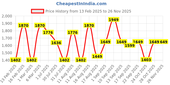 myntra.com LULU & SKY Girls Top with Trousers lulu & sky Price History Graph from 13 Feb 2025 to 24 Nov 2025