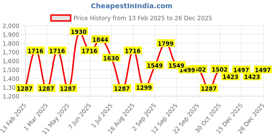 myntra.com LULU & SKY Girls Top with Trousers lulu & sky Price History Graph from 13 Feb 2025 to 26 Dec 2025